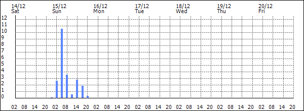 3-hour rainfall (mm)