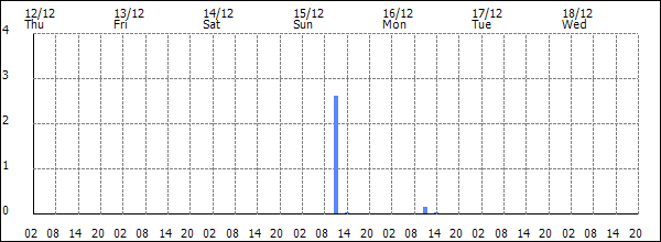 3-hour rainfall (mm)