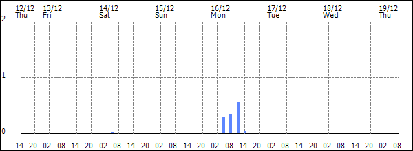 3-hour rainfall (mm)