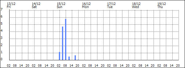 3-hour rainfall (mm)