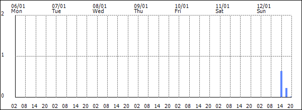 3-hour rainfall (mm)