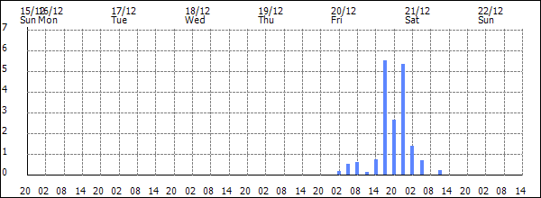 3-hour rainfall (mm)