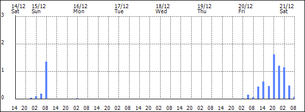 3-hour rainfall (mm)