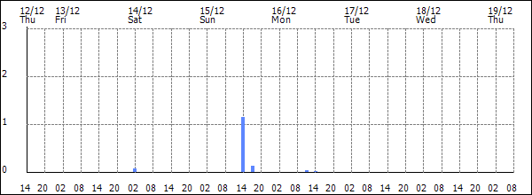 3-hour rainfall (mm)