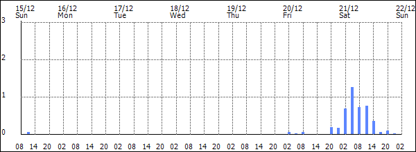 3-hour rainfall (mm)