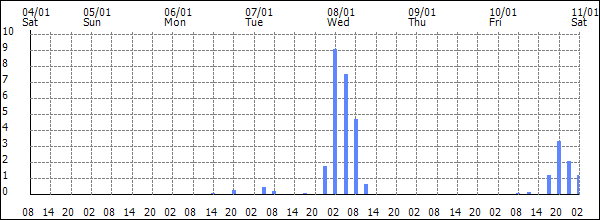 3-hour rainfall (mm)