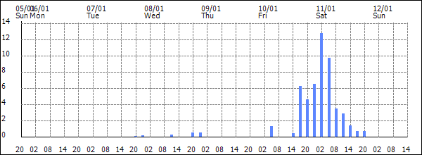 3-hour rainfall (mm)