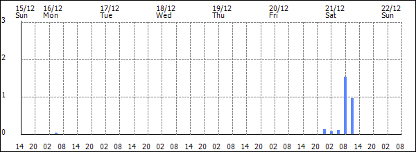 3-hour rainfall (mm)