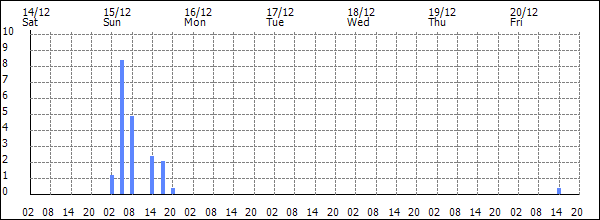 3-hour rainfall (mm)