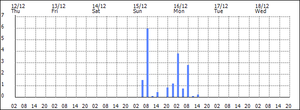 3-hour rainfall (mm)