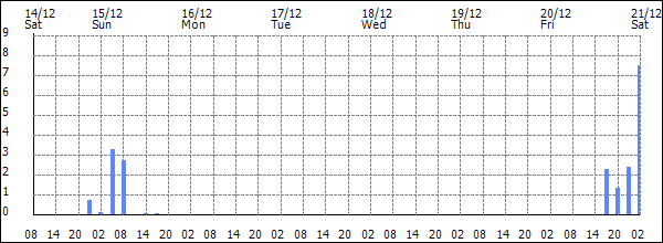 3-hour rainfall (mm)