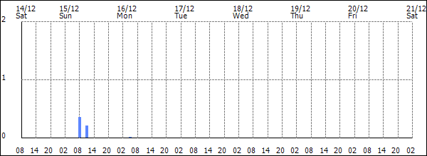 3-hour rainfall (mm)