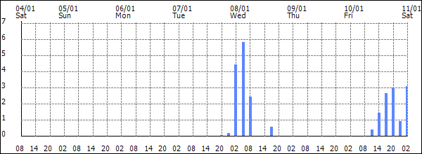 3-hour rainfall (mm)