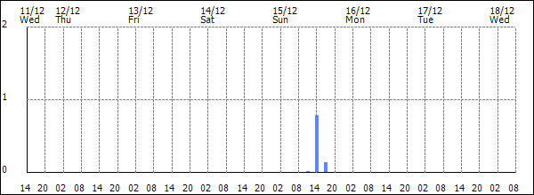 3-hour rainfall (mm)