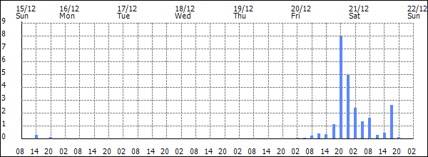 3-hour rainfall (mm)