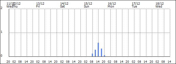 3-hour rainfall (mm)