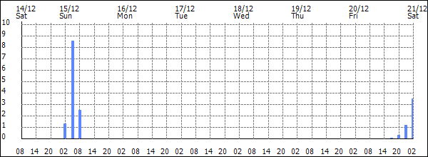 3-hour rainfall (mm)