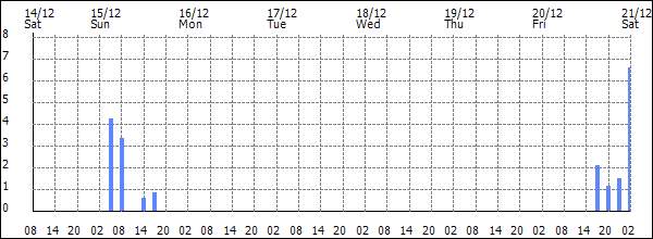 3-hour rainfall (mm)