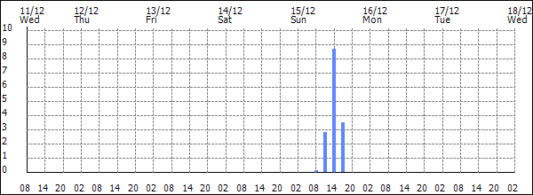 3-hour rainfall (mm)