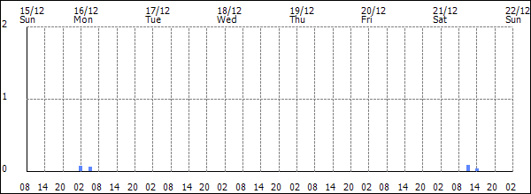 3-hour rainfall (mm)