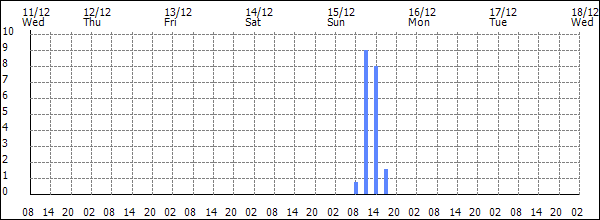 3-hour rainfall (mm)