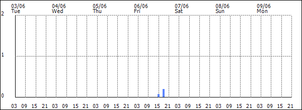 3-hour rainfall (mm)