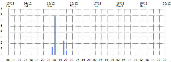 3-hour rainfall (mm)