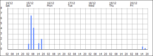 3-hour rainfall (mm)