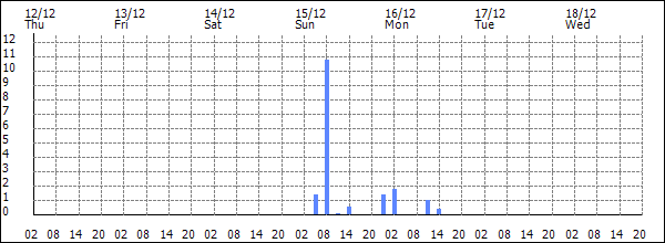 3-hour rainfall (mm)