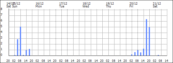 3-hour rainfall (mm)