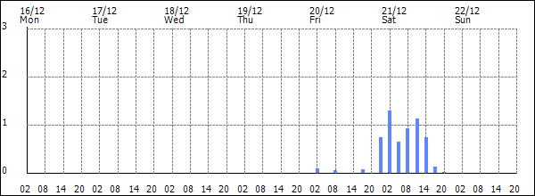 3-hour rainfall (mm)