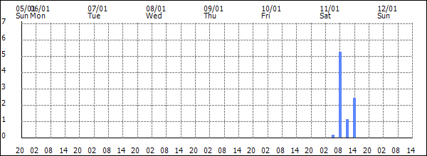 3-hour rainfall (mm)