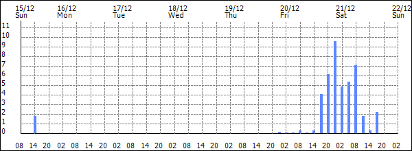 3-hour rainfall (mm)