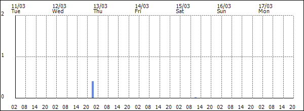 3-hour rainfall (mm)