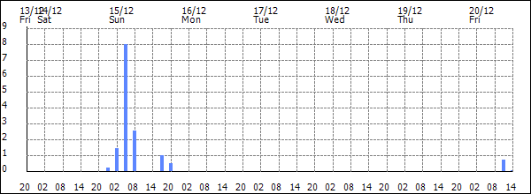 3-hour rainfall (mm)