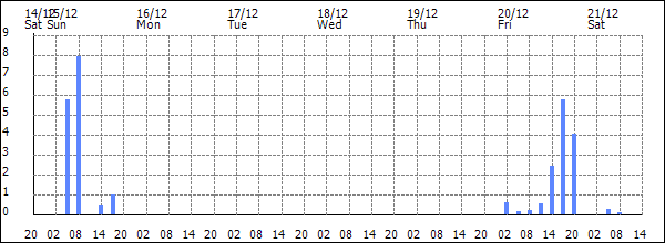 3-hour rainfall (mm)