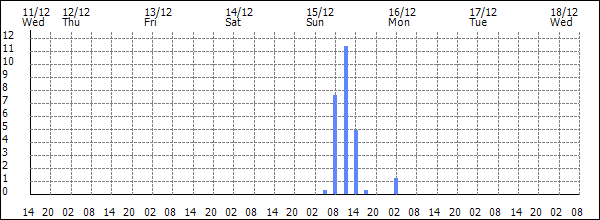 3-hour rainfall (mm)