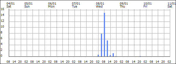 3-hour rainfall (mm)