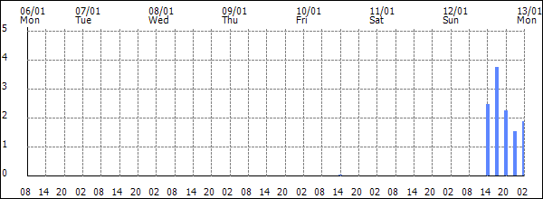 3-hour rainfall (mm)