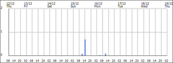 3-hour rainfall (mm)