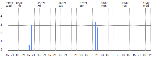 3-hour rainfall (mm)