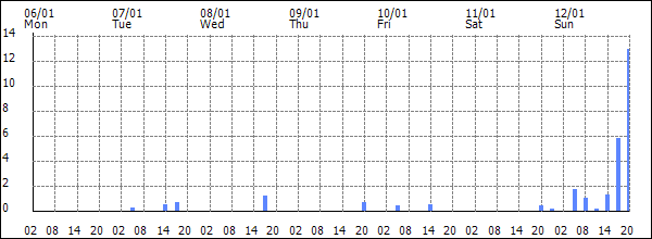 3-hour rainfall (mm)