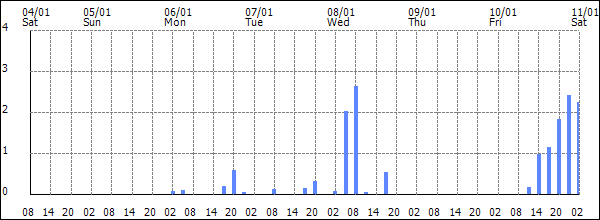 3-hour rainfall (mm)