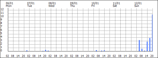 3-hour rainfall (mm)