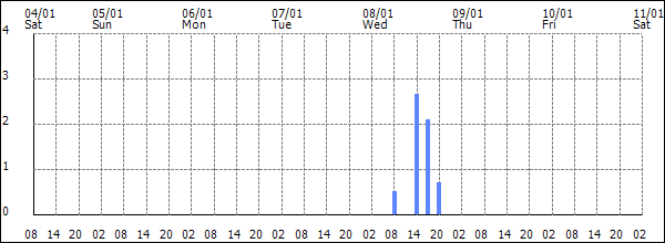 3-hour rainfall (mm)