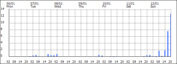 3-hour rainfall (mm)