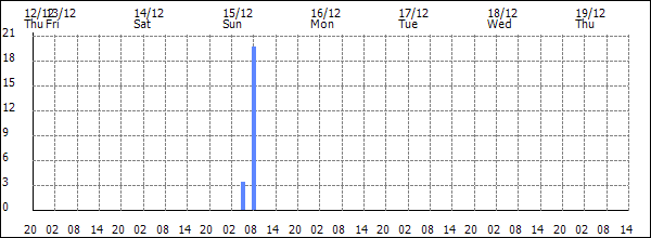 3-hour rainfall (mm)