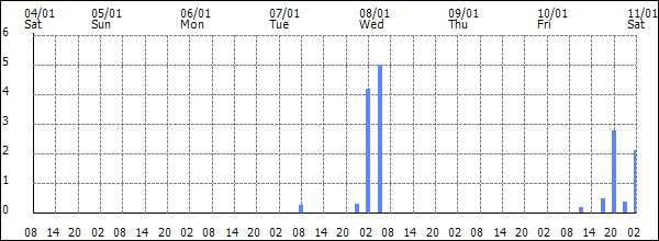 3-hour rainfall (mm)