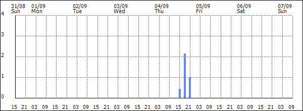 3-hour rainfall (mm)