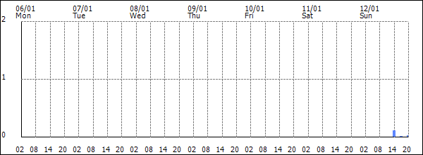 3-hour rainfall (mm)